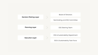 NIOs ESG-ledelsesstruktur